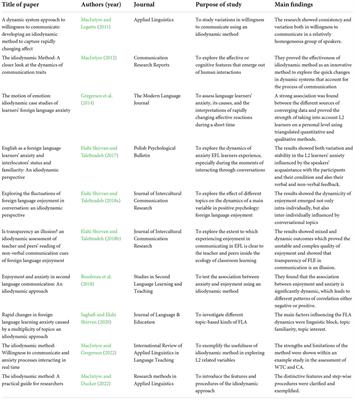 A review of the idiodynamic method as an emerging research method for the investigation of affective variables in second language acquisition